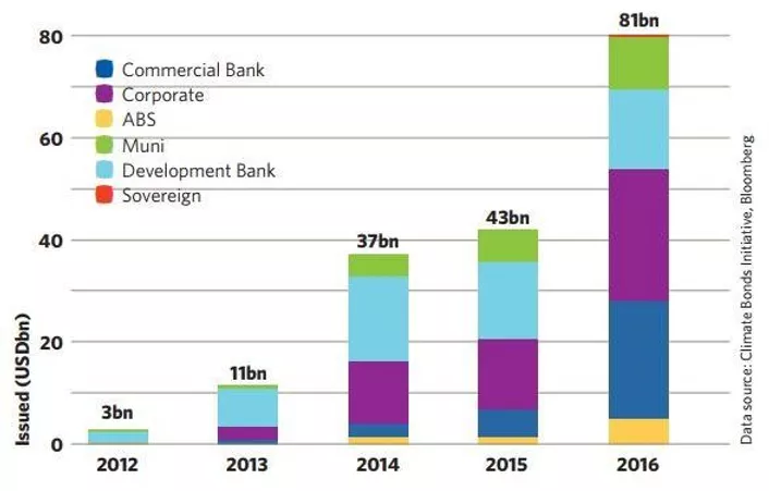 Green Bonds and ESG: Emerging Synergies