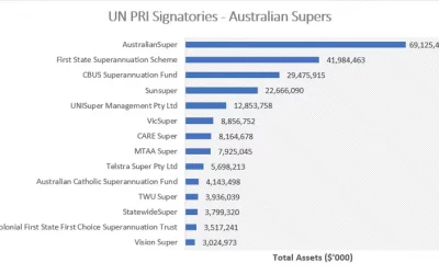 Growing momentum of ESG Investments in Australia