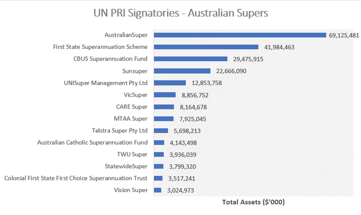 Growing momentum of ESG Investments in Australia