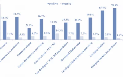 The importance of environment, social and governance (ESG) factors to current investment trends