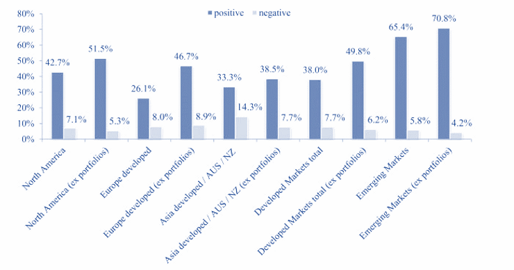 The importance of environment, social and governance (ESG) factors to current investment trends