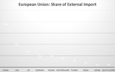 European Union: Import and International Supply Chains